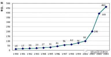 2003年前后集成电路变化